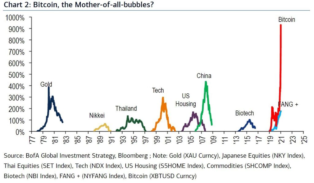 BofA Global Investment Strategy Bloomberg