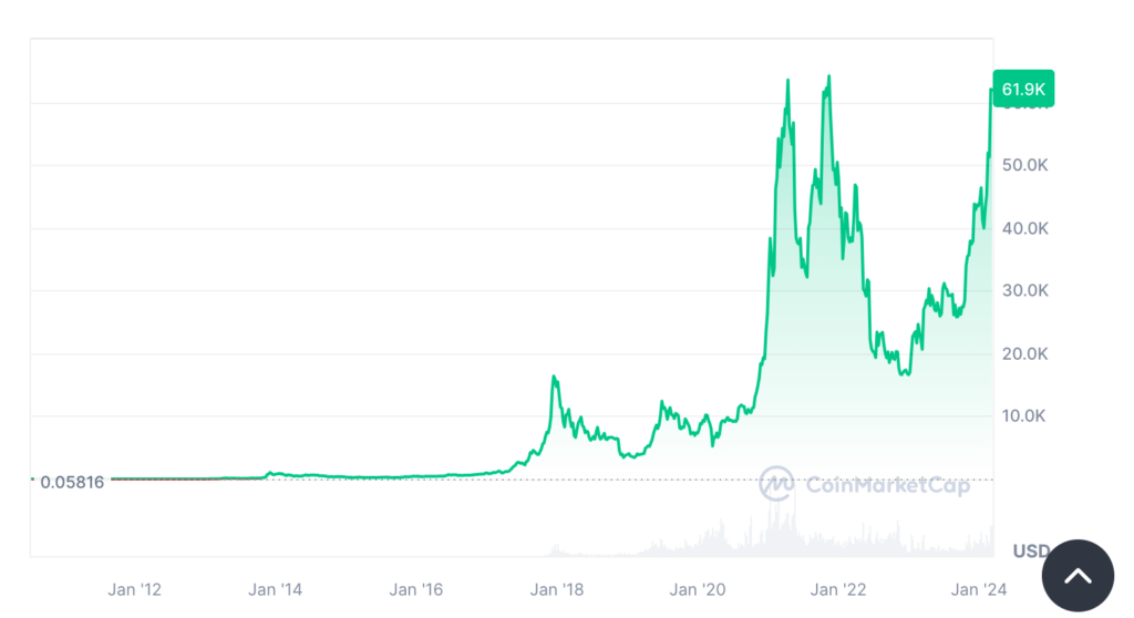 Cette affichage fait la moyenne des prix du bitcoin // Source : Coinmarketcap