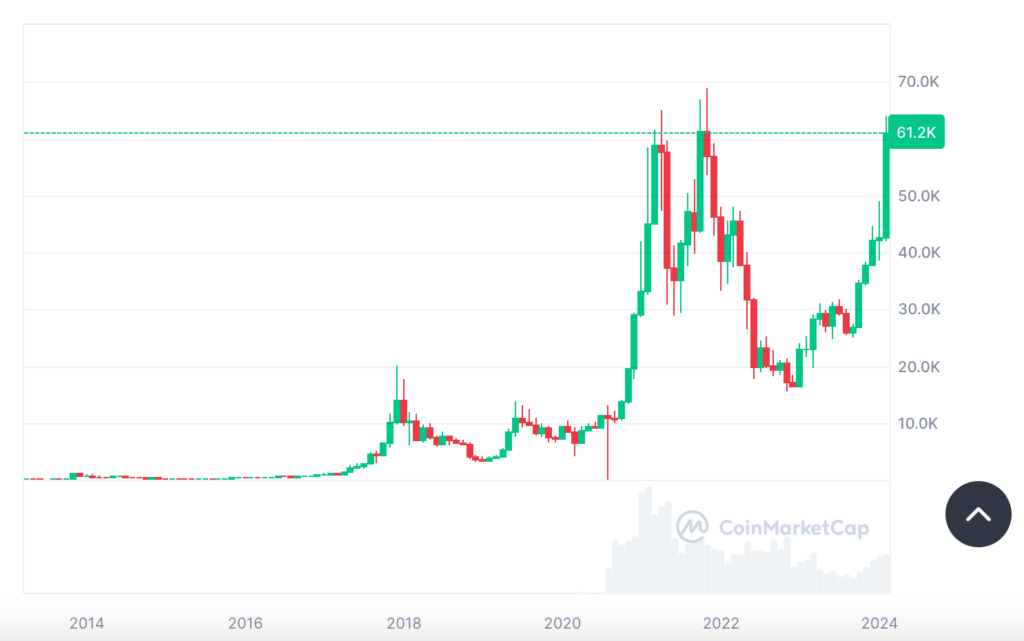 Cet afficha est plus précis // Source : Coinmarketcap