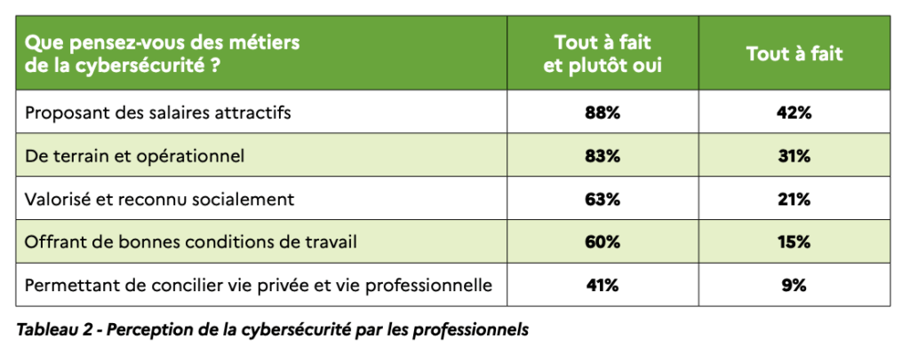 Si les salaires sont attractifs il est parfois difficile de concilier la vie privée et profesionnelle. // Source : ANSSI