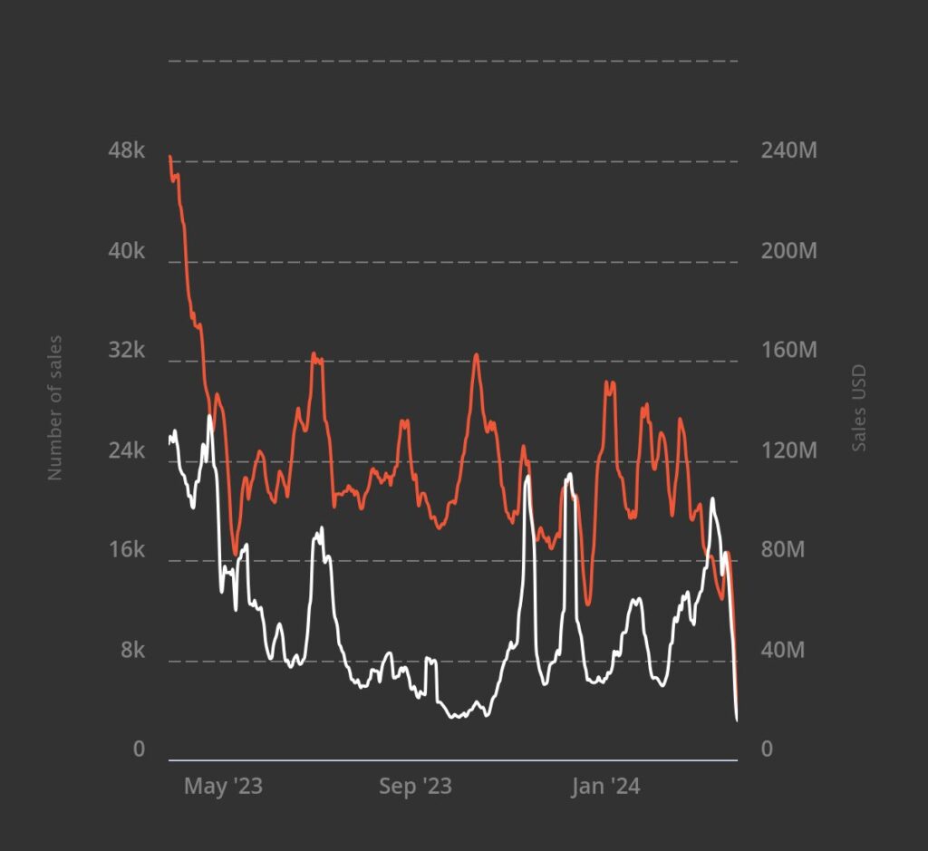 Sales volume and prices are decreasing // Source: NonFungible