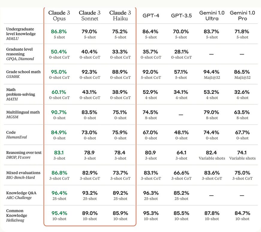 Claude 3 comparaison