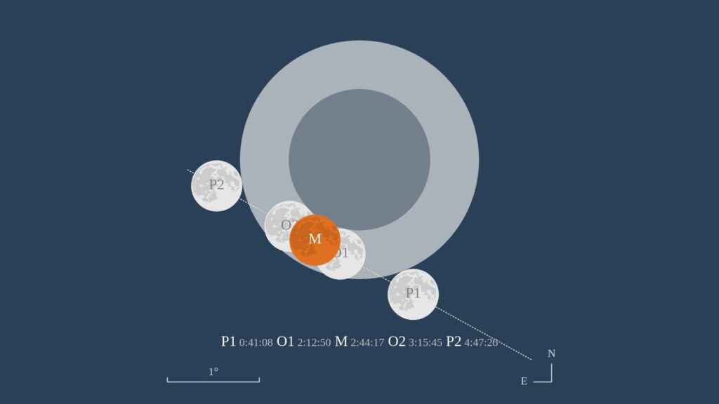 Passage de la Lune dans la pénombre et l'ombre de la Terre le 18 septembre 2024. // Source : IMCCE