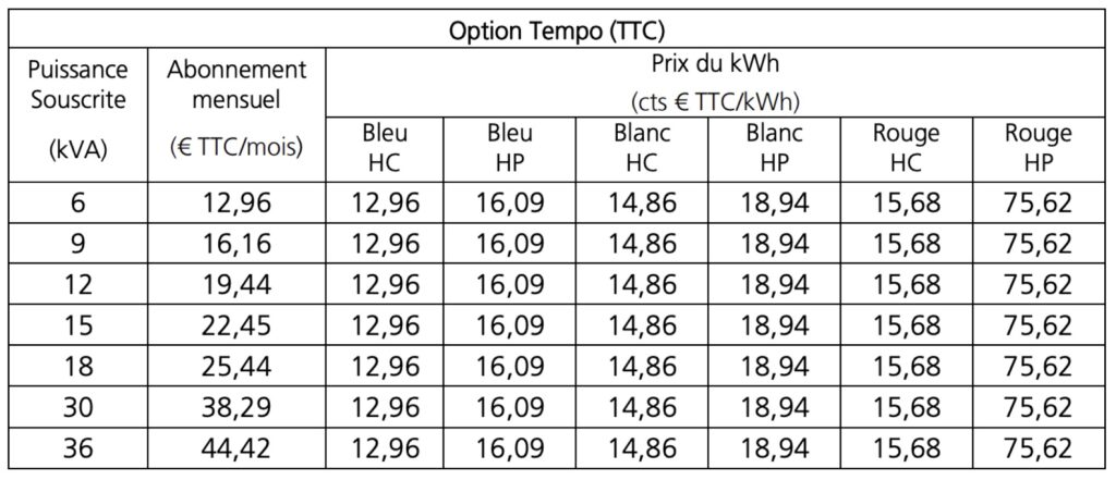 Les tarifs Tempo d'EDF en février 2024 // Source : EDF