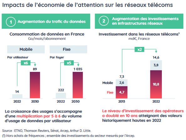 Source : Fédération Française des Télécoms