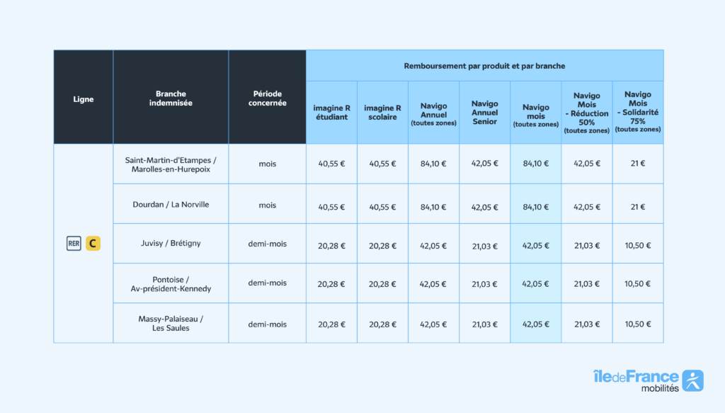 Remboursements pour la ligne P. // Source : Île-de-France Mobilités