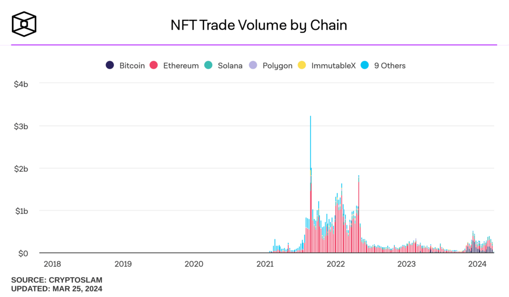 Le marché des NFT n'a jamais retrouvé le pic de 2021 // Source : The Block / CryptoSlam