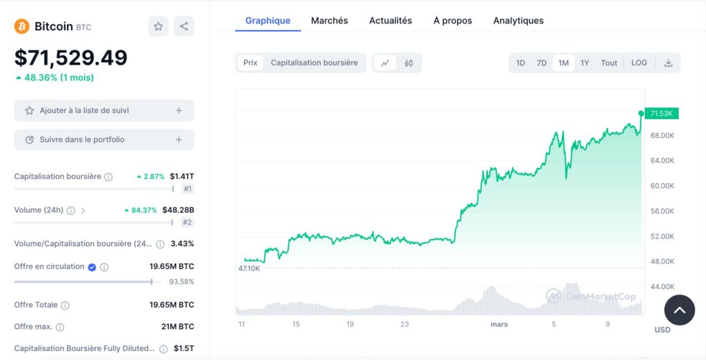 Le prix du bitcoin a atteint un nouveau record, à 71 500 dollars // Source : Coinmarketcap