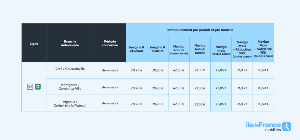 Remboursements pour la ligne D. // Source : Île-de-France Mobilités