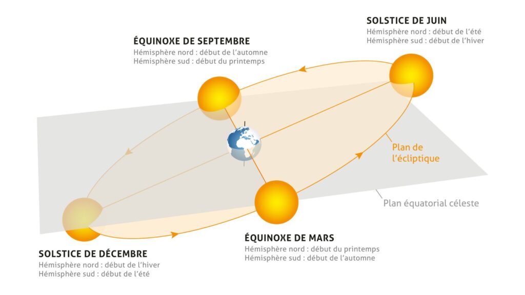 Schéma de la trajectoire de la Terre autour du Soleil. // Source : CC BY-SA 4.0 Y. Gominet/LTE