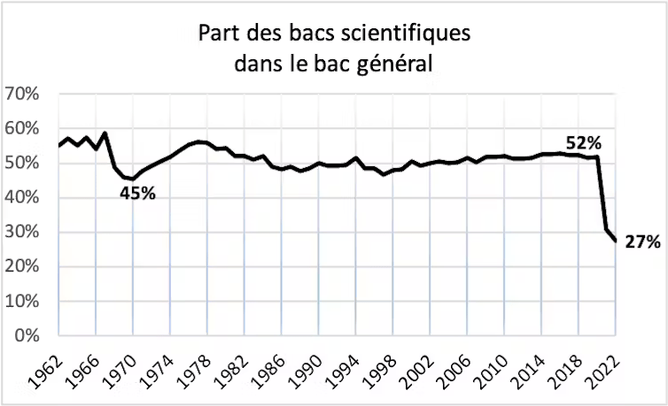 En 2022, 27 % des bacheliers généraux disposent d’un bac sciences, c’est 52 % avant la réforme. // Source : Mélanie Guenais