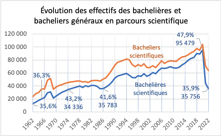  il y a 35 756 de bachelières scientifiques en 2022, elles représentent 35,9 % de l’ensemble des bacheliers scientifiques ; elles étaient 47,9 % en 2020 et 36,3 % en 1965.  // Source : Mélanie Guenais