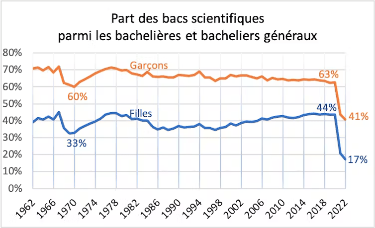  Parmi les filles diplômées d’un baccalauréat général en 2022, 17 % ont suivi un parcours scientifique.  // Source : Mélaie Guenais