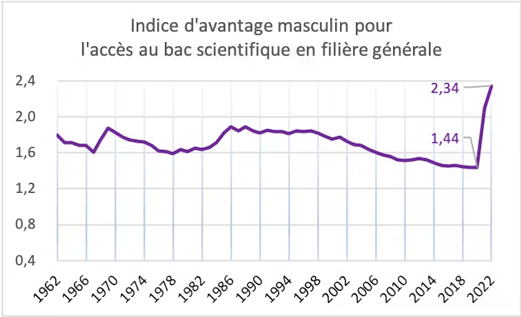  En 2020, un bachelier a 1,44 fois plus de chances d’avoir un bac scientifique qu’une bachelière.  // Source : Mélanie Guenais