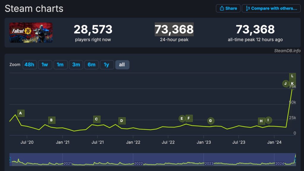 Fallout 76 at the top of traffic on Steam // Source: Screenshot