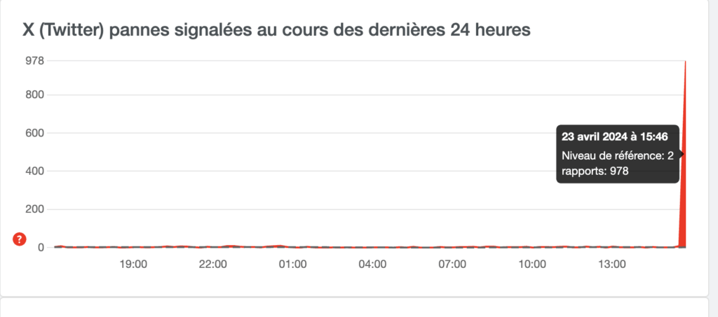 Les signalements en France sur Downdetector.