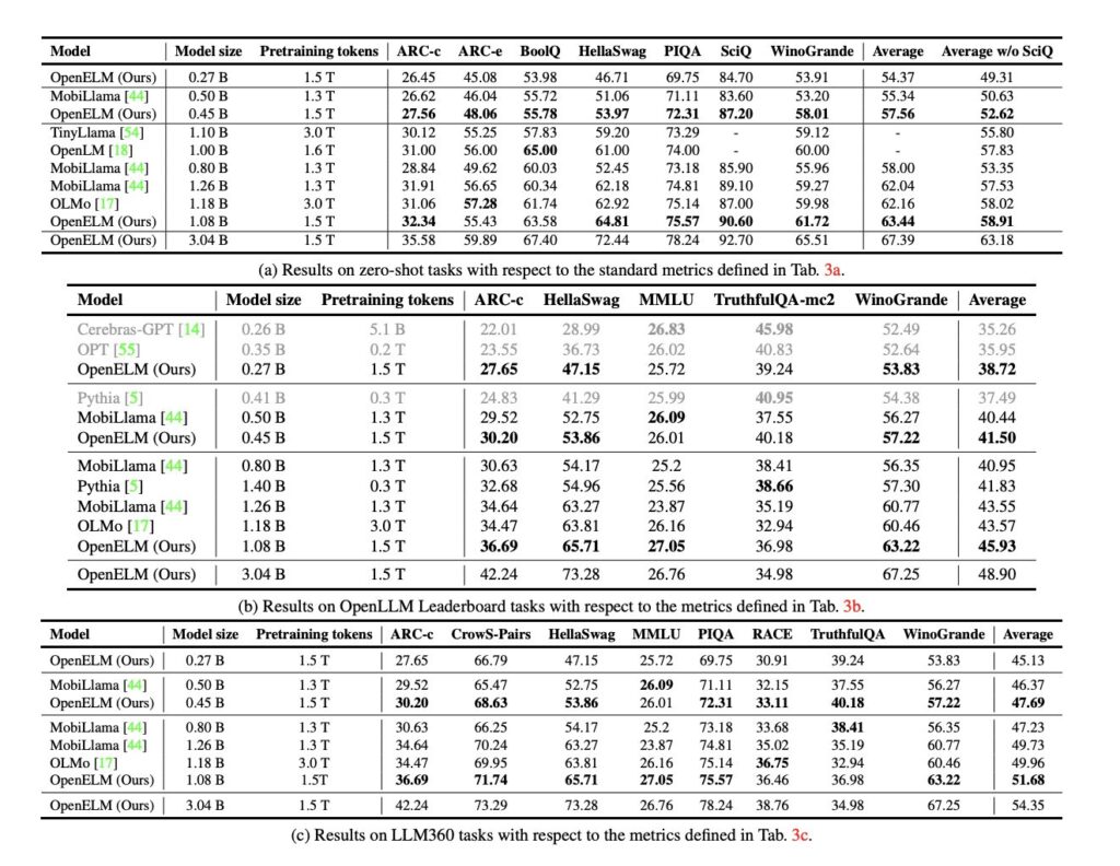 Apple publishes numerous documents on OpenELM, with astonishing transparency.