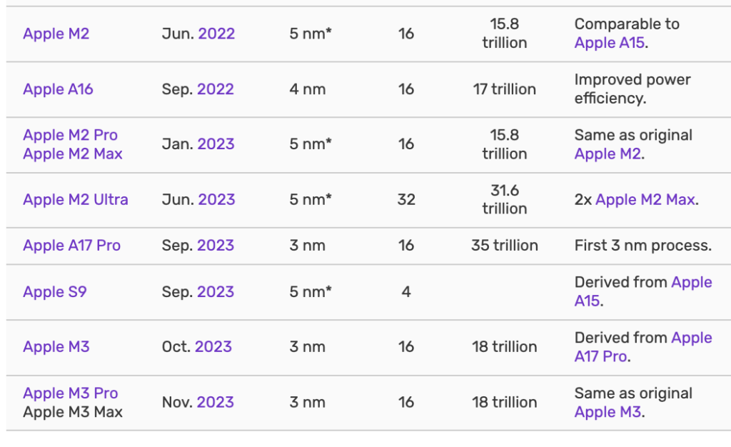 Apple's claims for each generation of Neural Engine, with M2 and M3 behind the A17 Pro.