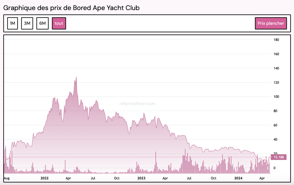 Bored Ape Yacht Club NFT prices are falling // Source: NFTPriceFloor