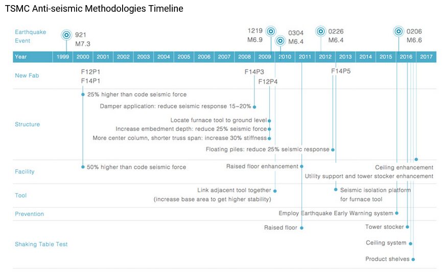 Earthquake Continuity Plans Surpassing Legal Requirements