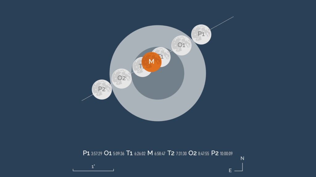 Passage de la Lune dans la pénombre et l'ombre de la Terre le 14 mars 2024. // Source : IMCCE