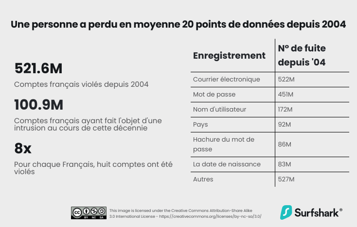 Les données de SurfShark sur les fuites de données d'internautes français. // Source : SurfShark