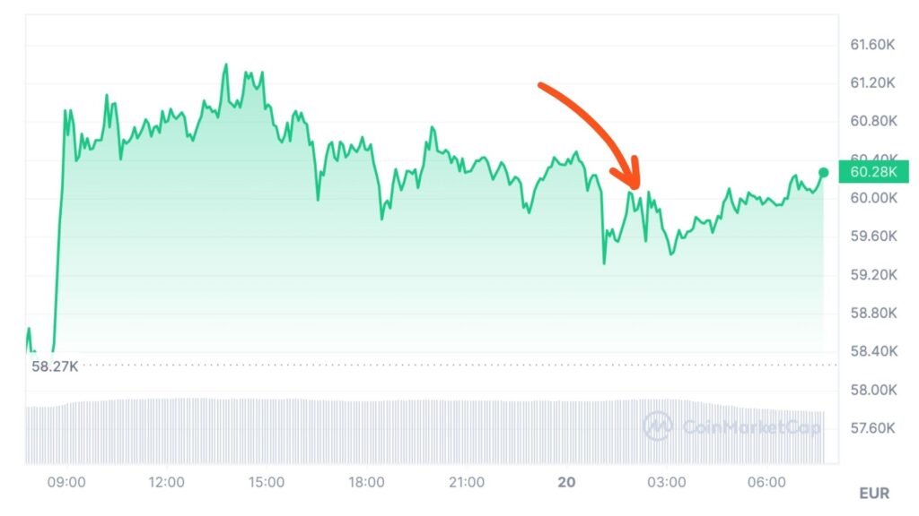 Le halving a déjà un impact sur les prix // Source : Coinmarketcap