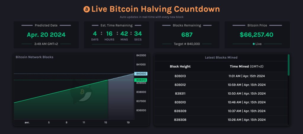 The Watcher Guru site predicts that the halving will take place at 3:47 a.m. on April 19, 2024. // Source: Watcher Guru 