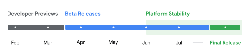 Le calendrier de sortie d'Android 15, avec une version finale autour du mois d'août.