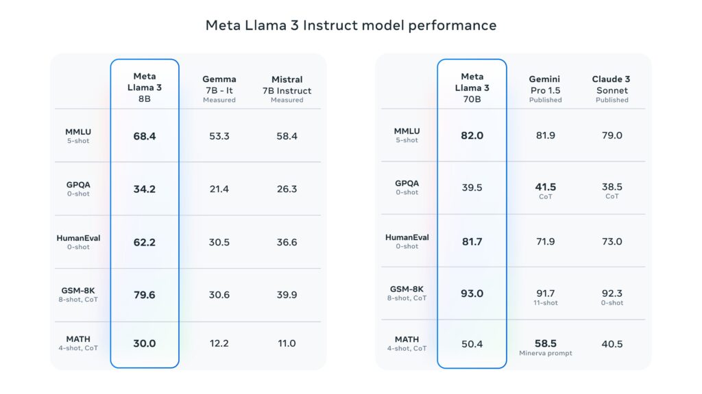 One of the benchmarks published by Meta.