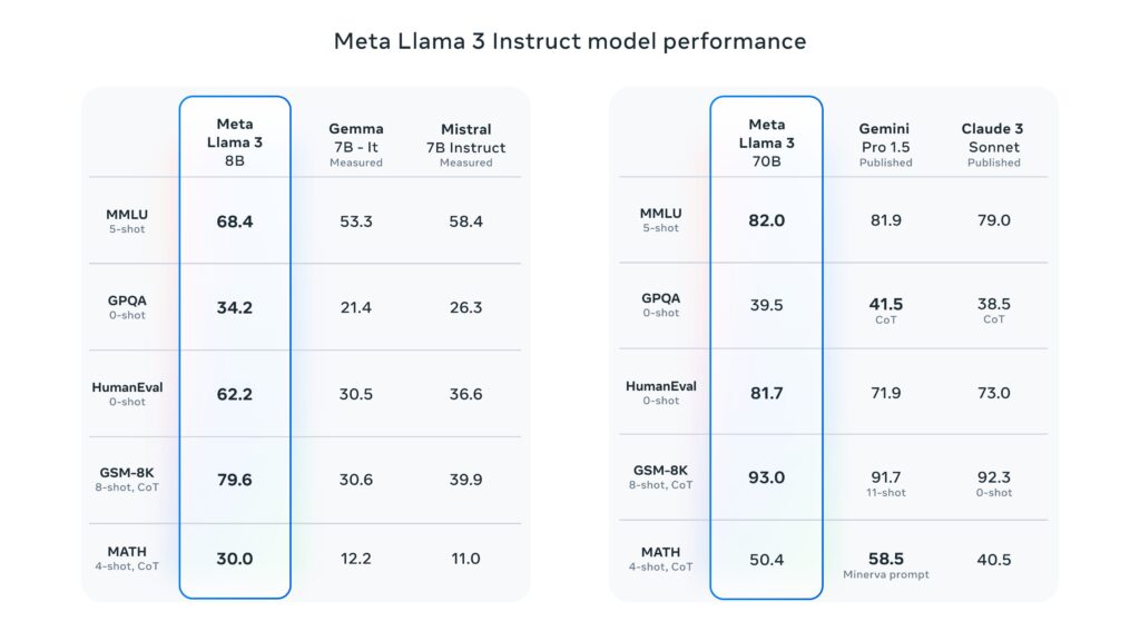 Un des benchmarks publiés par Meta.