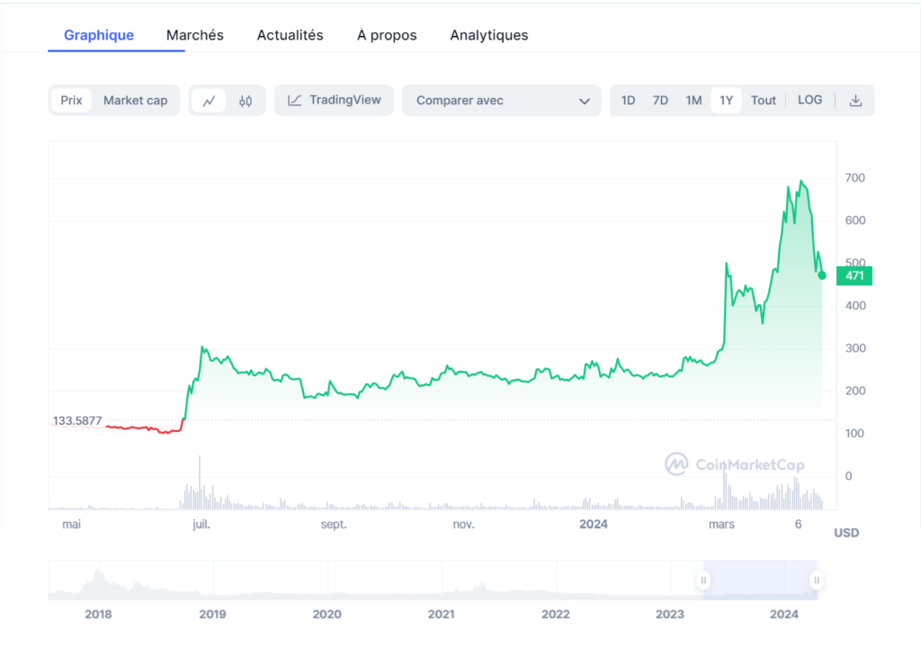 Courbe du prix du Bitcoin Cash en 2024.