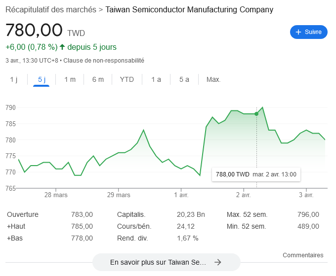 TSMC bourse mars avril 2024