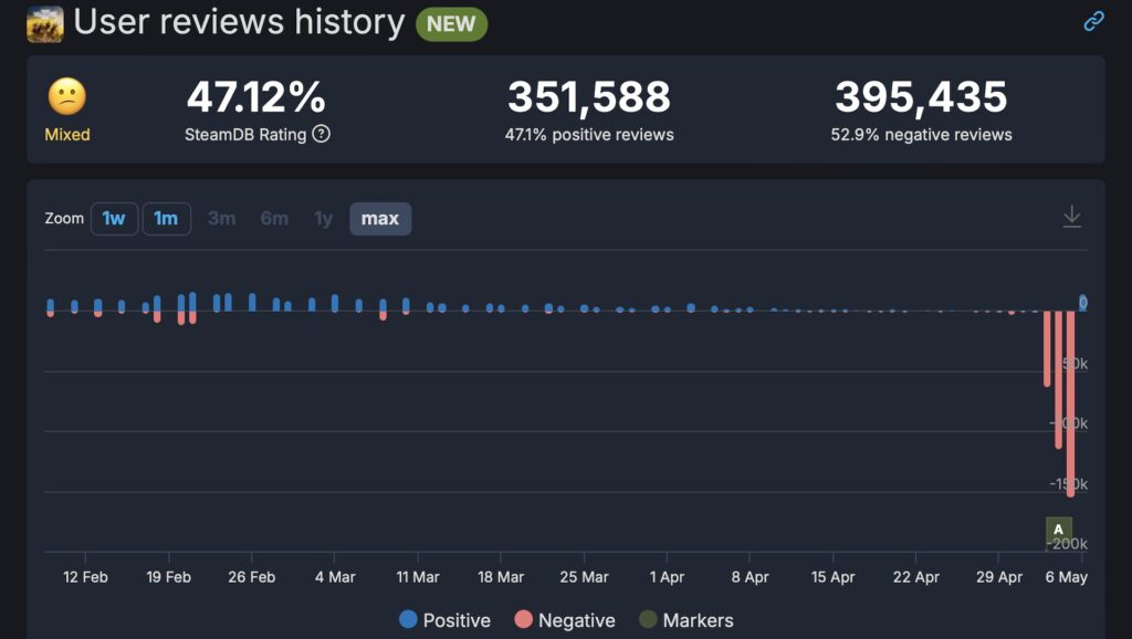 Steam review on Helldivers 2 // Source: Capture SteamDB