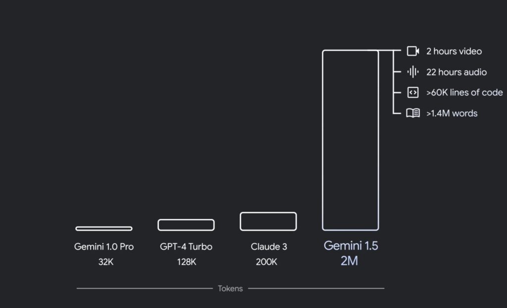 Face à GPT-4, Gemini 1.5 Pro supporte beaucoup plus de tokens. Il est plus adapté au traitement de longs documens.