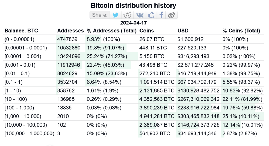 6,64 % des adresses de porfeuilles sont reliées à 98 % des bitcoins.
