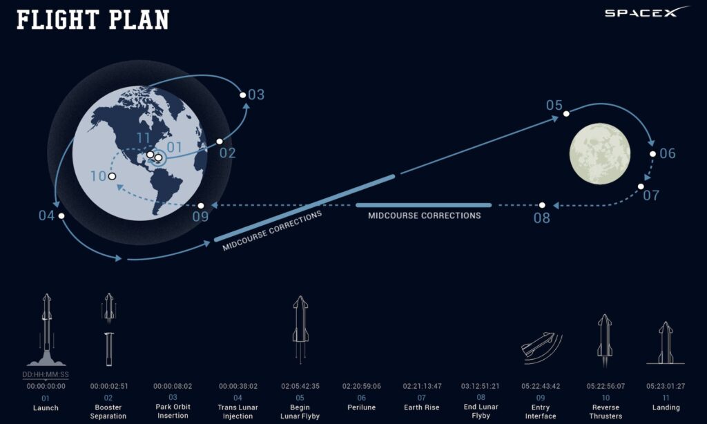 Le plan de vol du projet dearMoon // Source : dearMoon