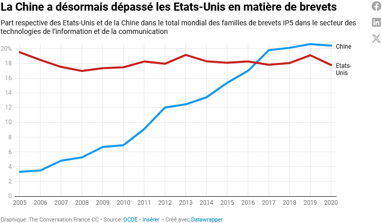 Source : OCDE