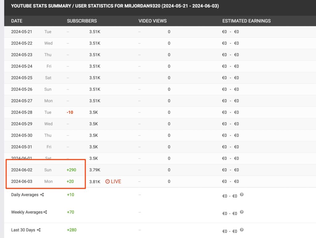 Les statistiques de la chaine youtube MrJordan9320 sont en hausse