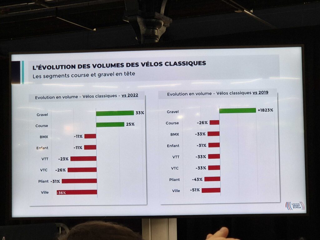 Chiffres communiqués lors de la présentation de l'Observatoire du Cycle 2023, par l'Union Sport & Cycle en avril 2024