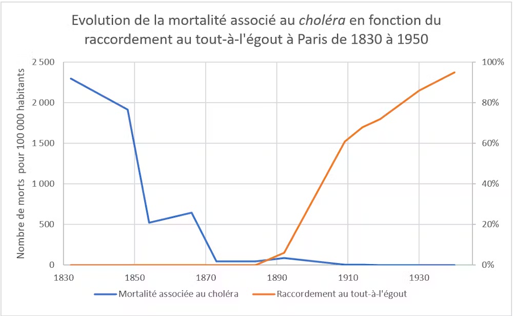 Le taux de mortalité associé au choléra à Paris (en bleu) diminue drastiquement avant que le taux de raccordement des immeubles au tout-à-l’égout (en orange) augmente : ce n’est donc pas le raccordement au tout-à-l’égout qui cause la baisse de mortalité.