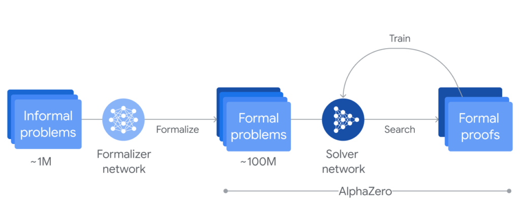 Le fonctionnement d'AlphaProof avec AlphaZero Le fonctionnement d'AlphaProof avec AlphaZero