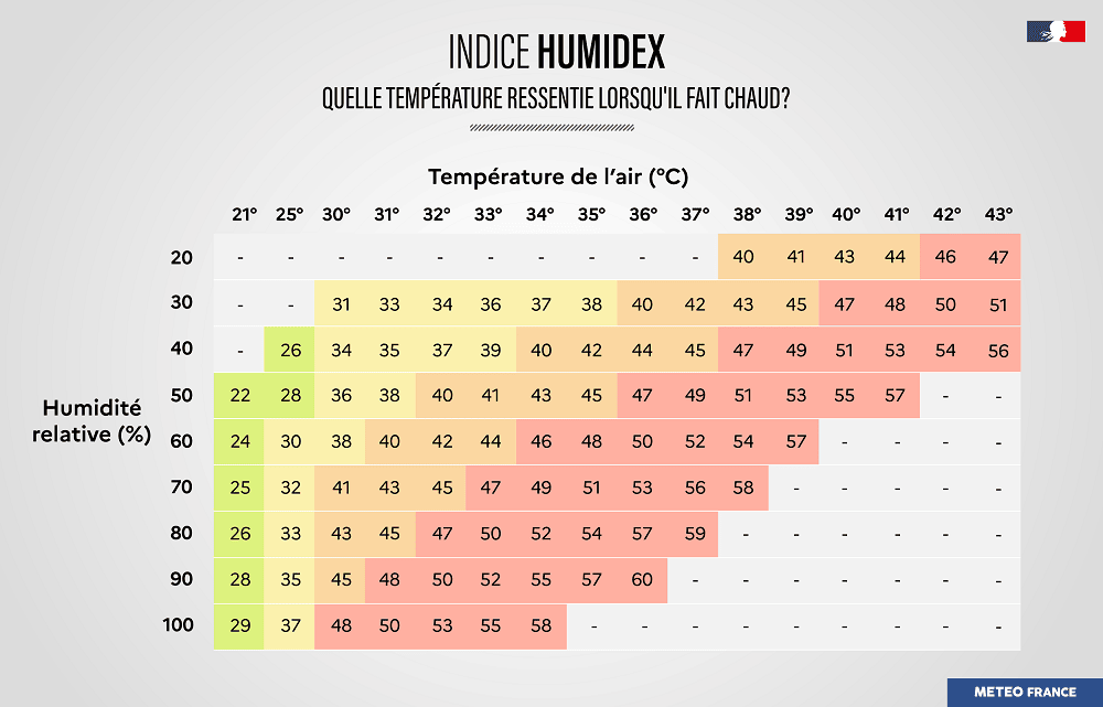 Valeurs de l'humidex. // Source : Météo-France