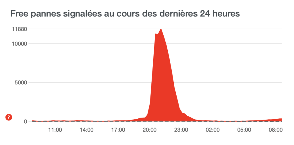 La panne Free signalée en masse par les internautes. // Source : Capture d'écran Downdetector