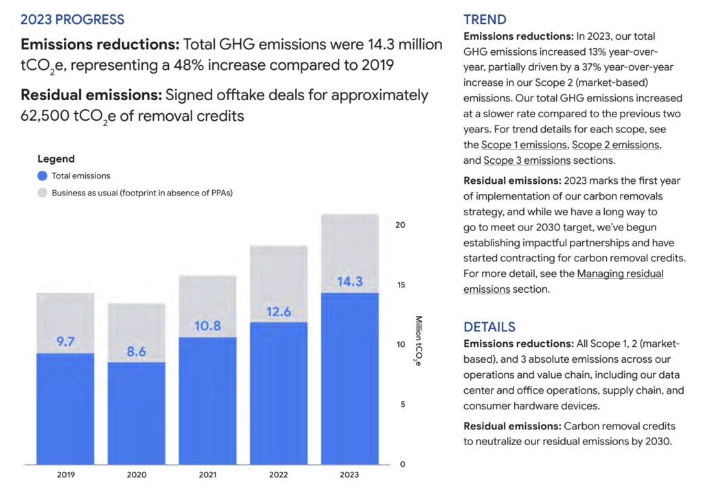 Le graphique ci-dessus montre l'évolution de la consommation carbone de Google. La baisse s'est arrêtée en 2020.