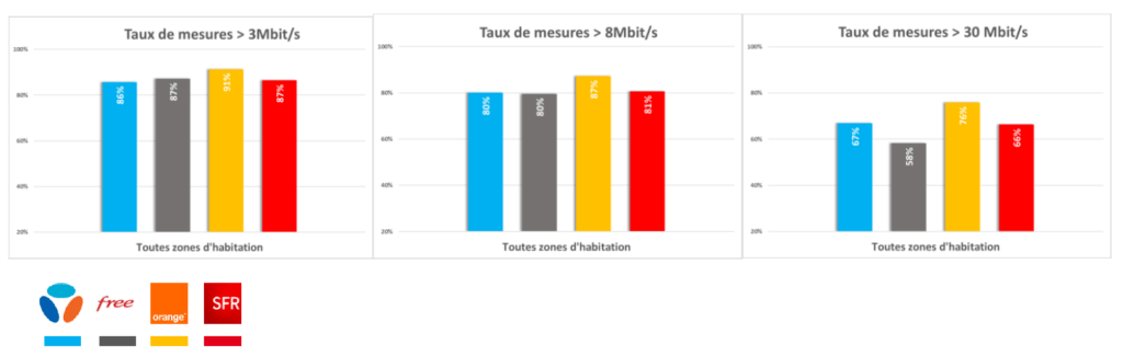 Orange affiche les meilleurs débits moyens selon l'ARCEP