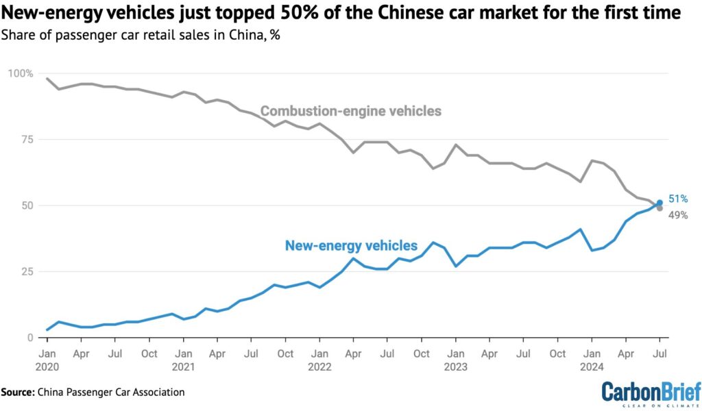 Part de marché en Chine entre véhicules électrifiés et thermiques // Source : Carbonbrief