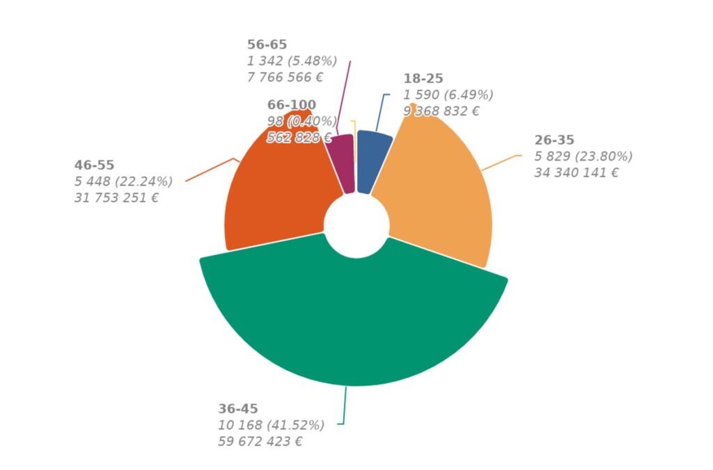 Repartition par âge des clients en leasing social  // Source : DGEC – Direction générale de l’énergie et du climat