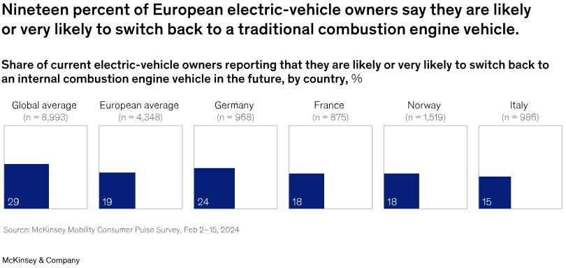 Zoom sur les résultats européens de la question McKinsey // Source : McKinsey