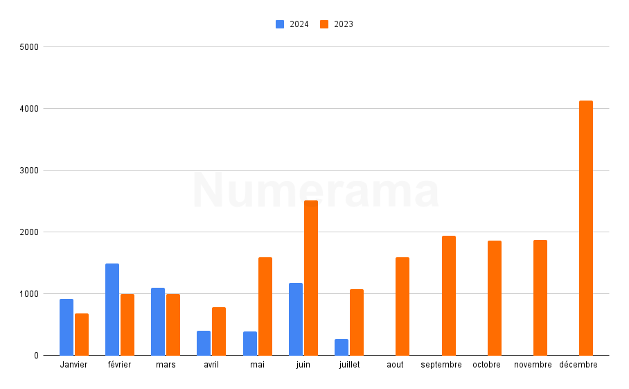 Statistiques d'immatriculations MG4 (source :  AAA data) // Source : Création Raphaelle Baut pour Numerama